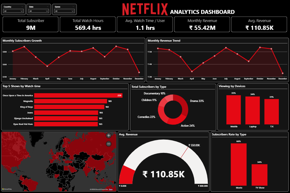 Netflix Analytics Dashboard Screenshot